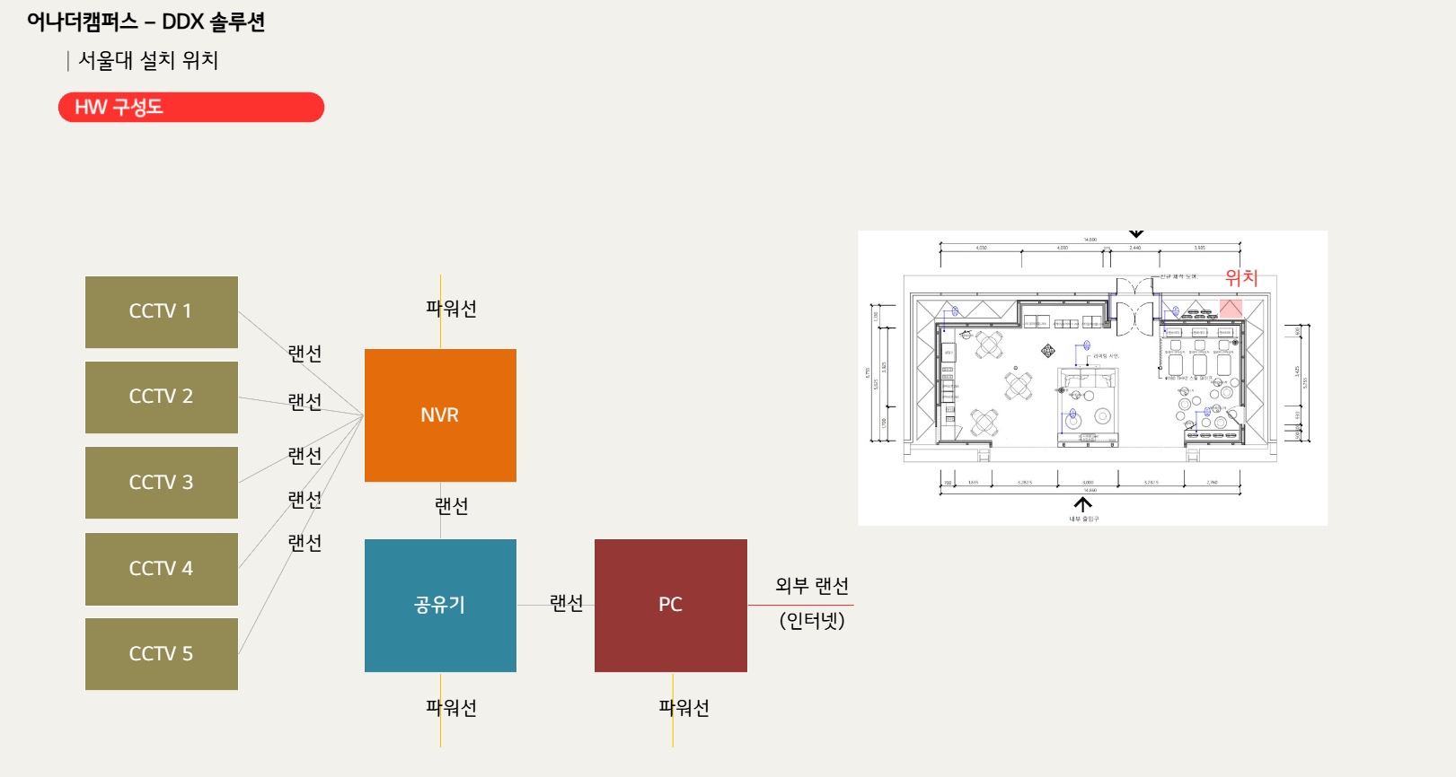 CCTV와 NVR, PC의 현장 하드웨어 연동 구조
