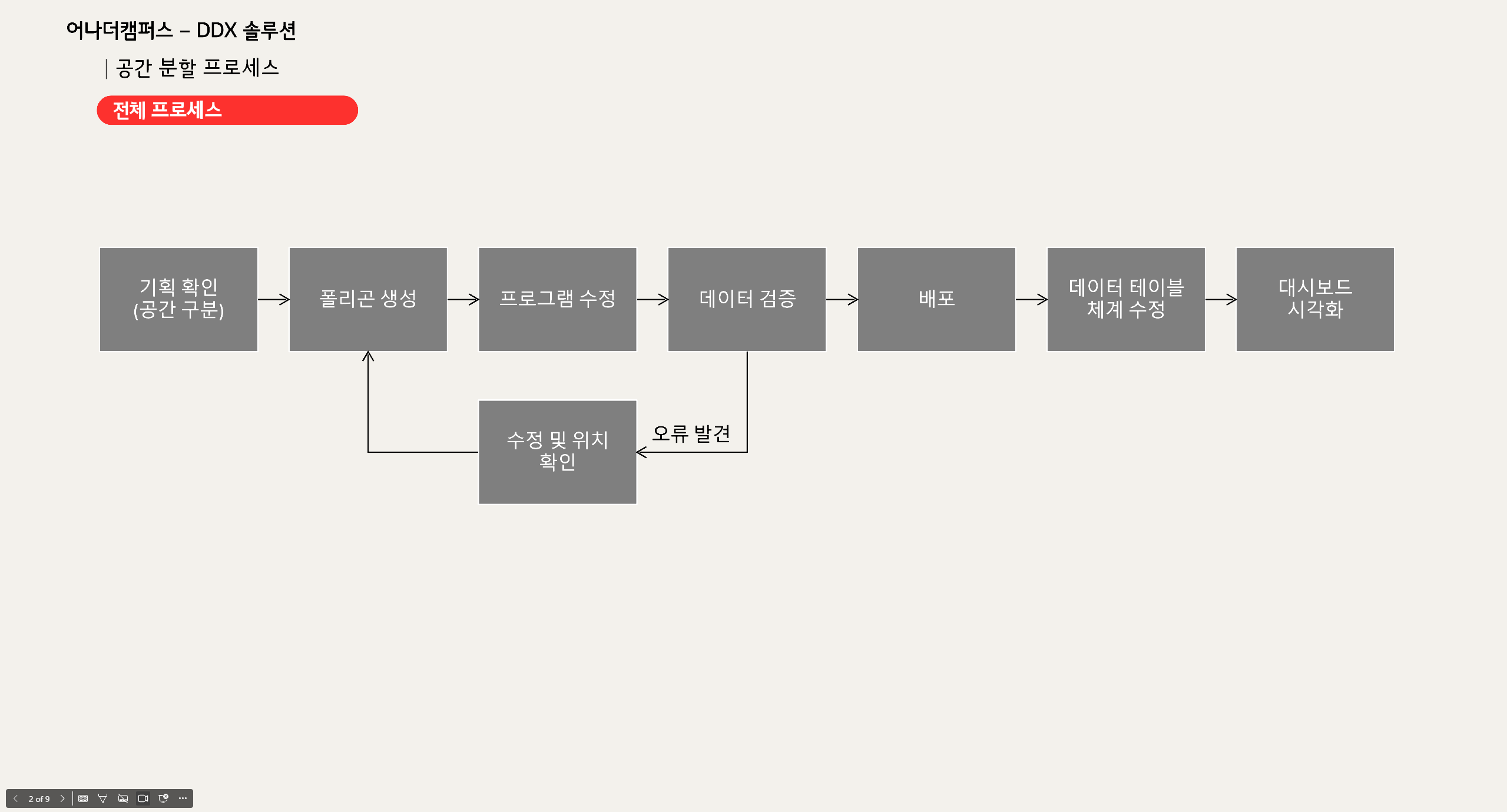 어나더캠퍼스 공간 분석 프로세스