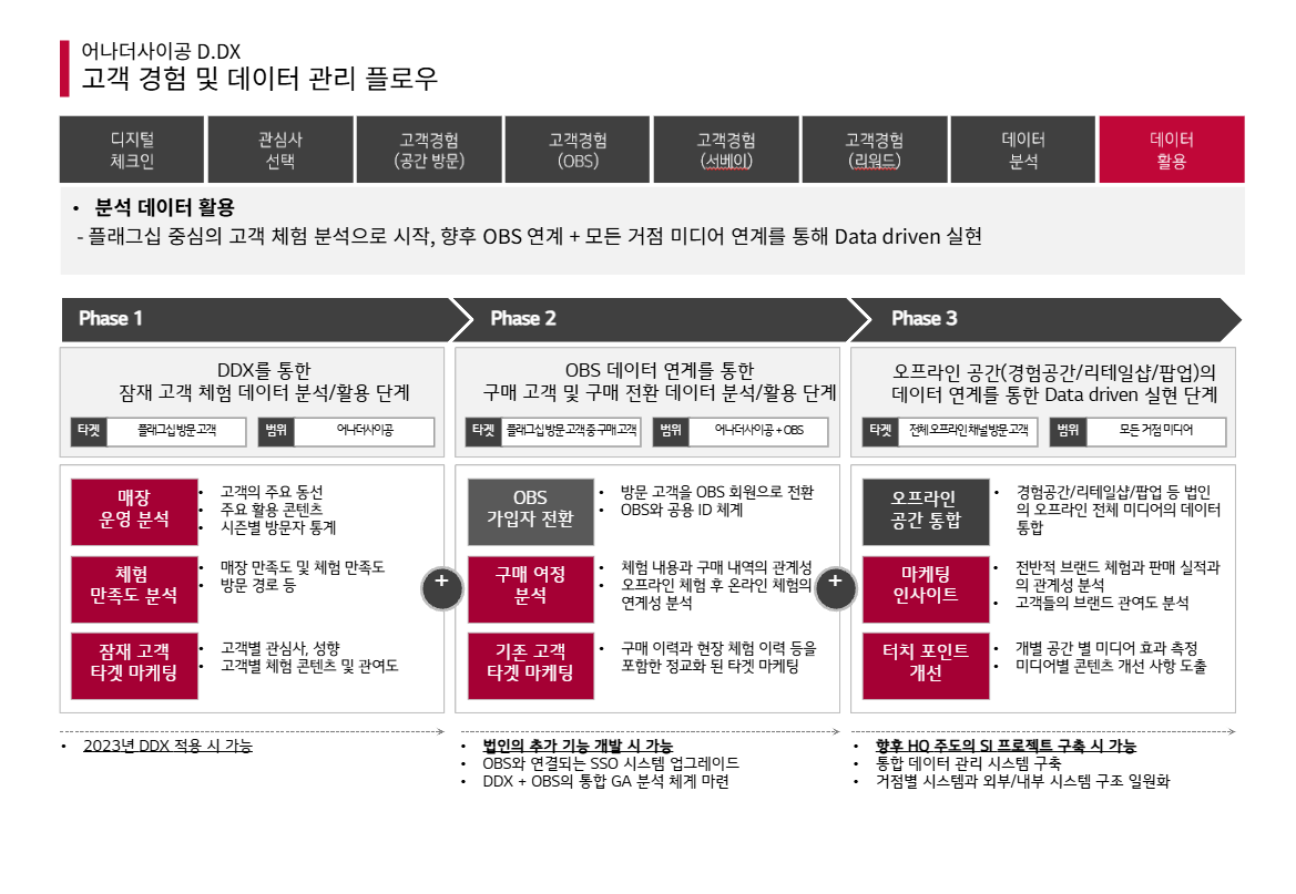 어나더사이공 데이터 활용 단계별 로드맵 제안서