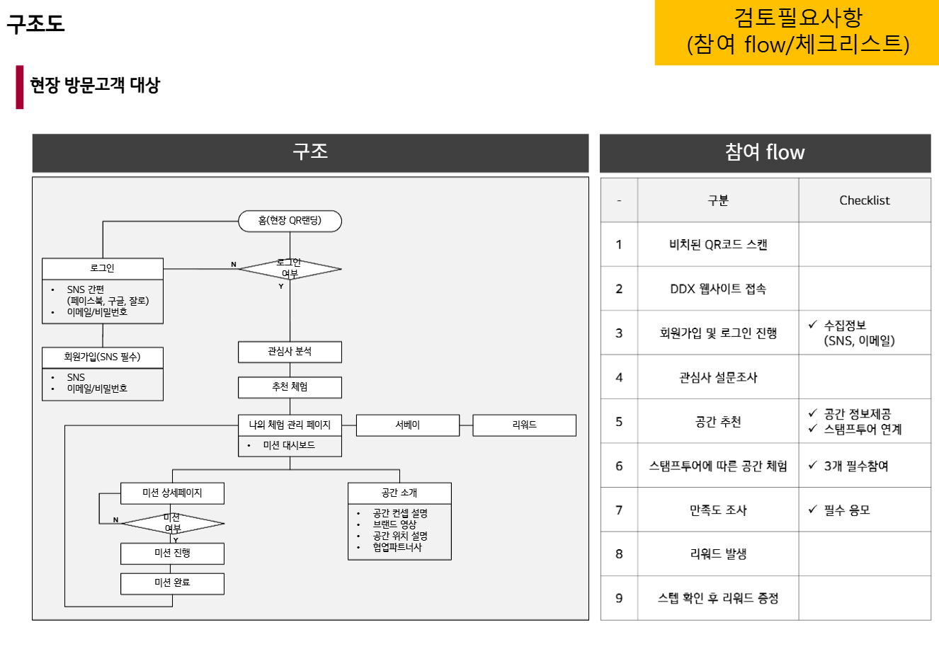 어나더사이공 현장 방문객 참여 흐름 IA