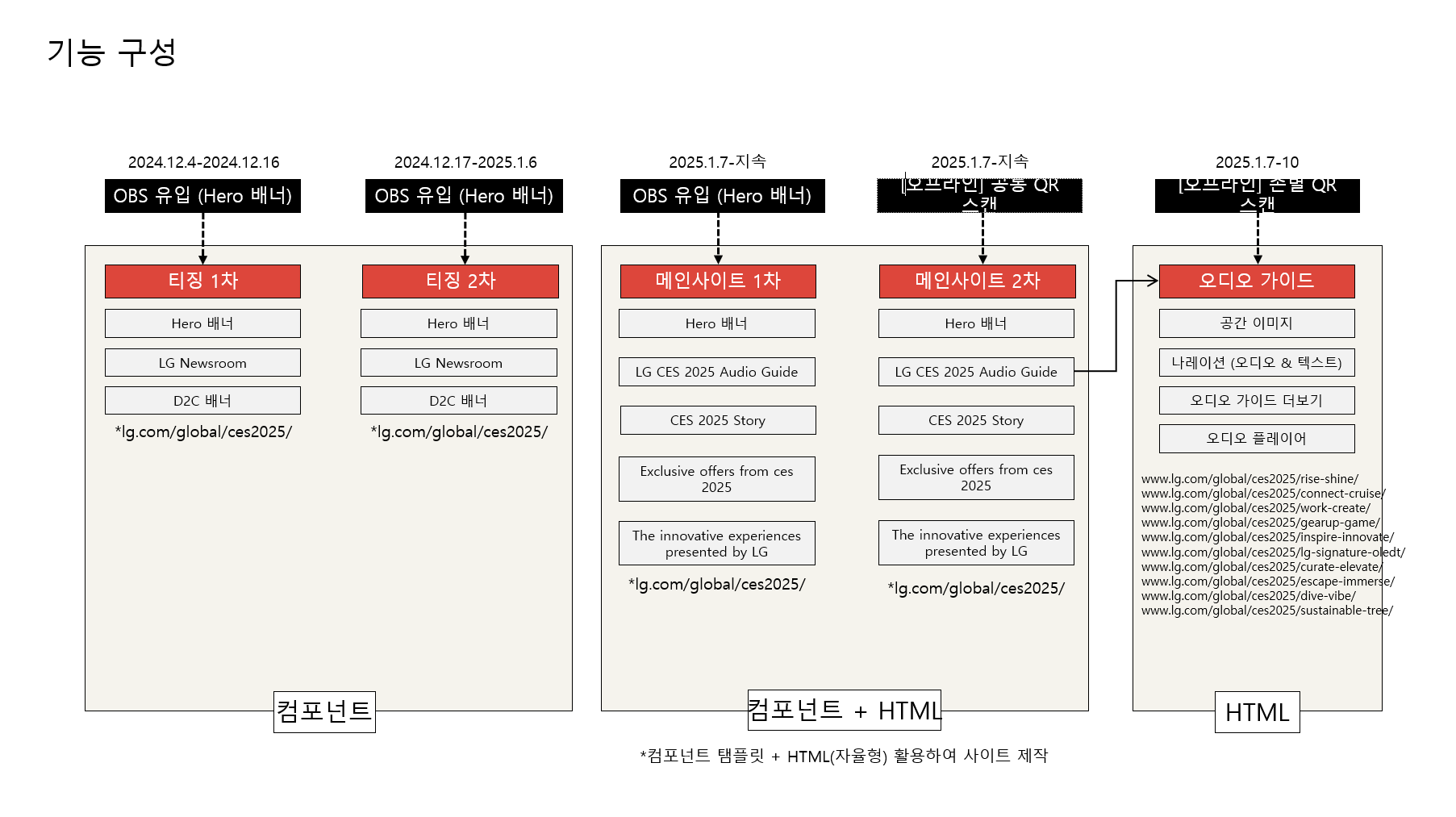 LG CES 2025 단계별 사이트 운영 계획