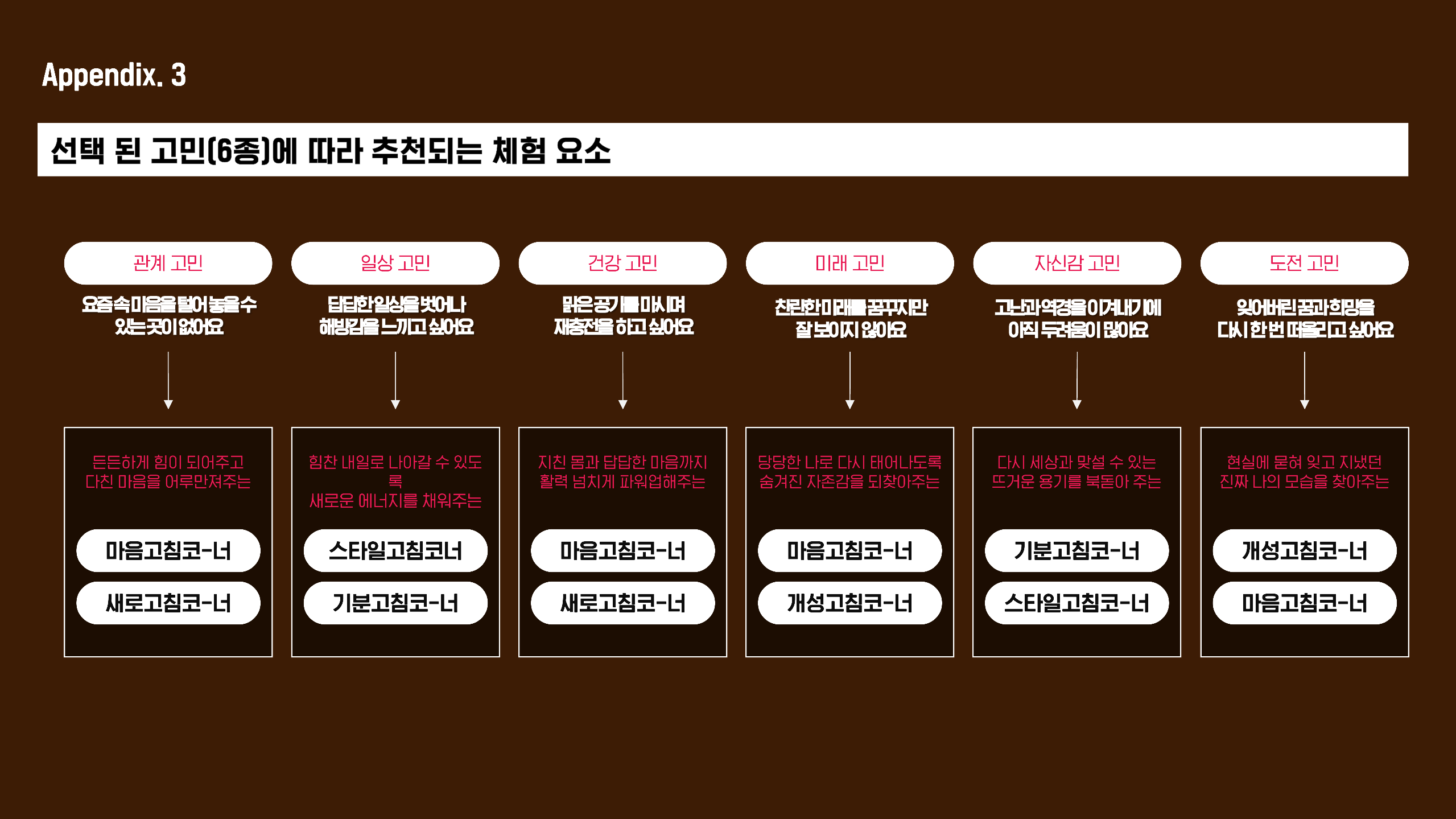 금성전파사 고객 고민 유형별 추천 체험 코너 매핑 구조