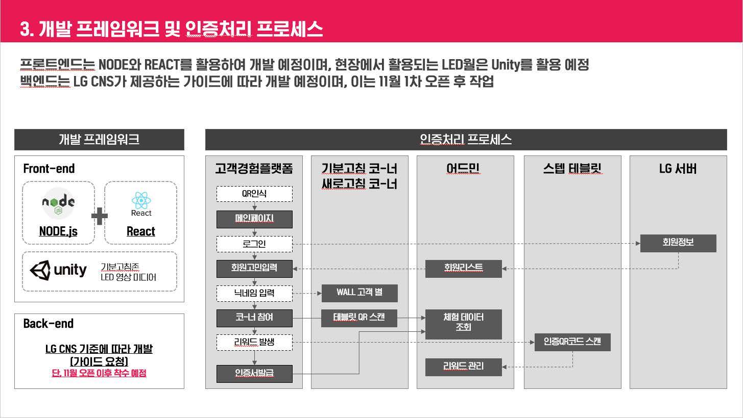 금성전파사 개발 프레임워크 및 인증처리 프로세스