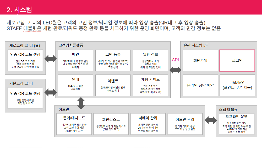 금성전파사 고객경험 플랫폼과 현장 운영 시스템 구성도