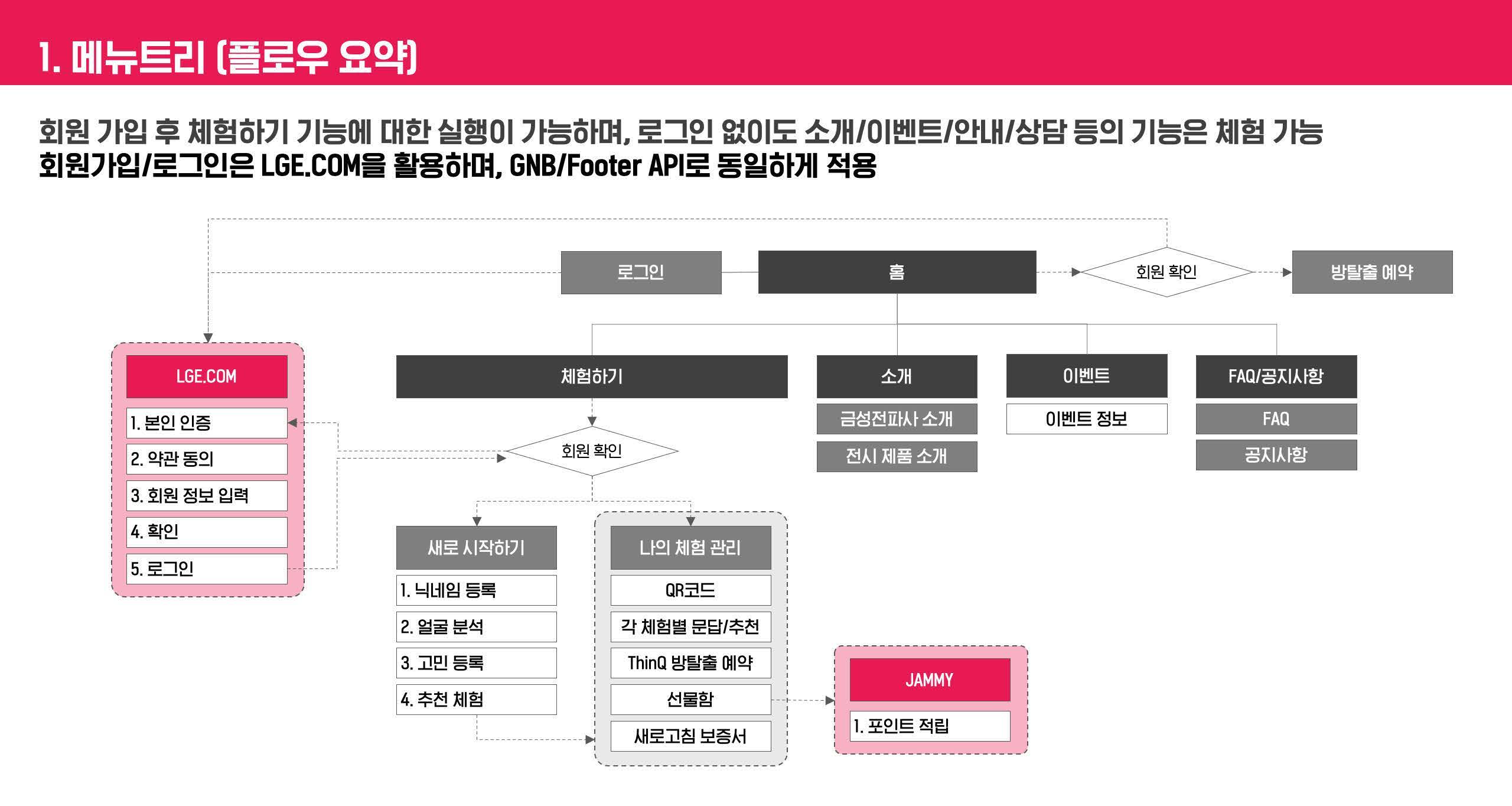 금성전파사 고객경험 플랫폼 메뉴트리와 이용 흐름